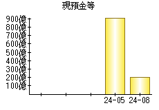 現預金等