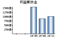 利益剰余金