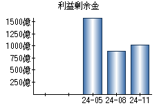 利益剰余金