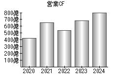 営業活動によるキャッシュフロー