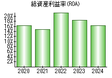 総資産利益率(ROA)