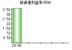 総資産利益率(ROA)