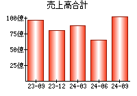 売上高合計