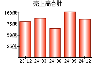 売上高合計