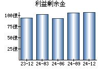 利益剰余金