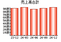 売上高合計