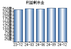 利益剰余金