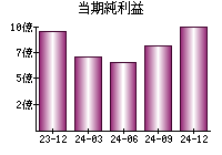 当期純利益