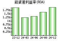 総資産利益率(ROA)