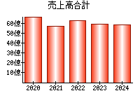 売上高合計