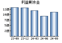 利益剰余金