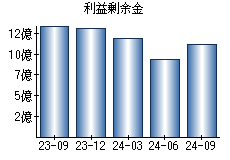 利益剰余金