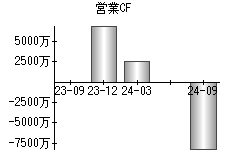 営業活動によるキャッシュフロー