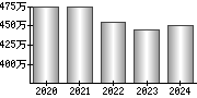 平均年収（単独）