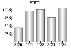 営業活動によるキャッシュフロー