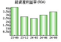 総資産利益率(ROA)