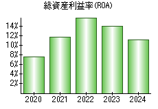 総資産利益率(ROA)