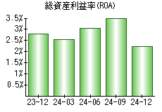 総資産利益率(ROA)