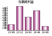 当期純利益