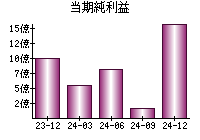 当期純利益