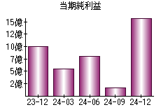 当期純利益