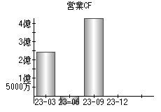 営業活動によるキャッシュフロー