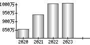 平均年収（単独）