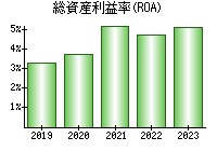 総資産利益率(ROA)