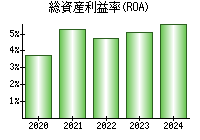 総資産利益率(ROA)