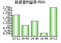 総資産利益率(ROA)