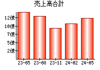 売上高合計