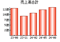 売上高合計