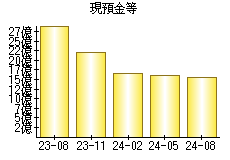 現預金等