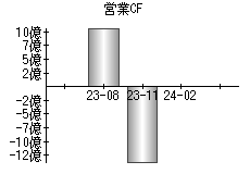 営業活動によるキャッシュフロー