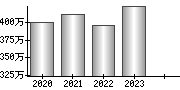 平均年収（単独）