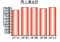 売上高合計