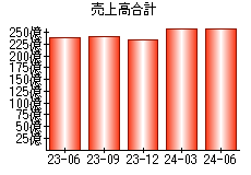 売上高合計