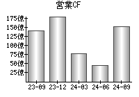 営業活動によるキャッシュフロー