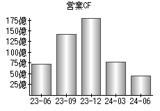 営業活動によるキャッシュフロー