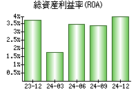 総資産利益率(ROA)