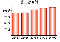 売上高合計