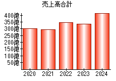 売上高合計