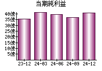 当期純利益