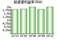 総資産利益率(ROA)