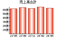 売上高合計