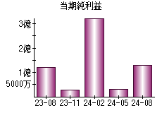 当期純利益