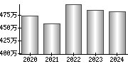 平均年収（単独）