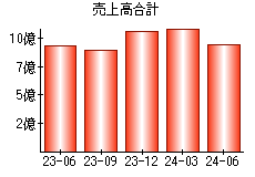 売上高合計