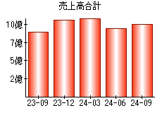 売上高合計