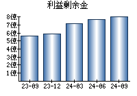 利益剰余金